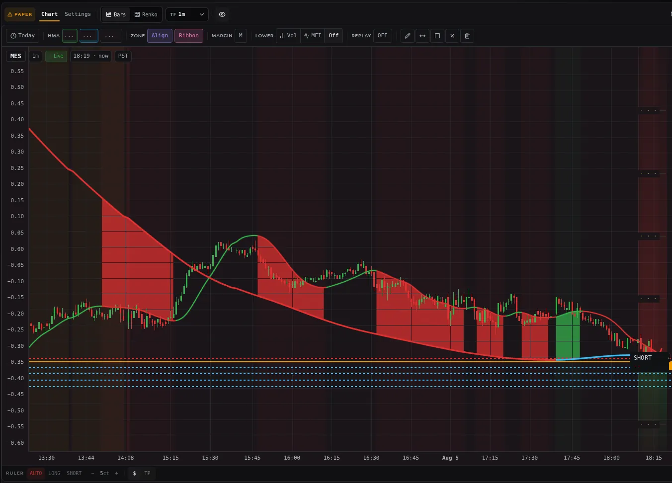 A full session of one-minute bars with the engine's trend ribbon in red and green, and an open short position showing its entry, four take-profit rungs and its stop.
